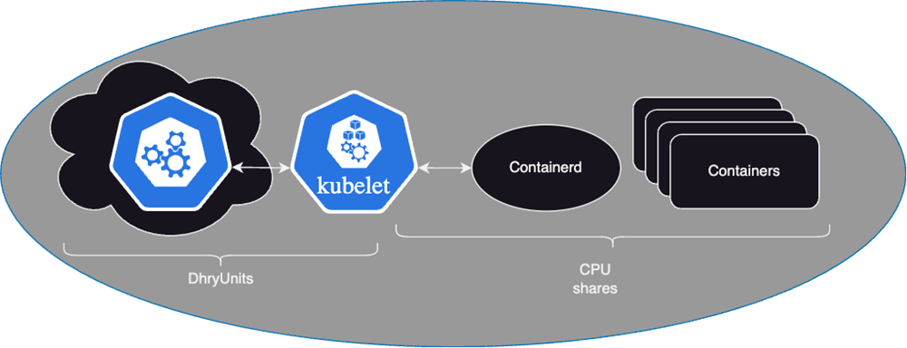  Figure 2: Kubernetes software components