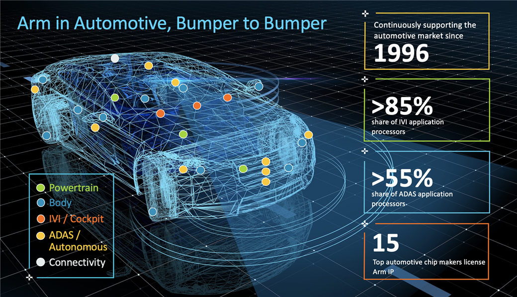  Arm in Automotive graphic