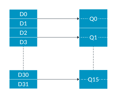 Register mapping Q0-Q15 D registers
