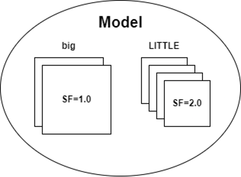  Figure 6: Working model for a bigLITTLE node with two different kinds of cores