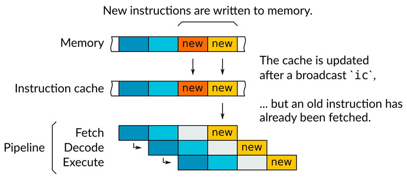pipeline diagram showing only partial observation of unsynchronized new instructions