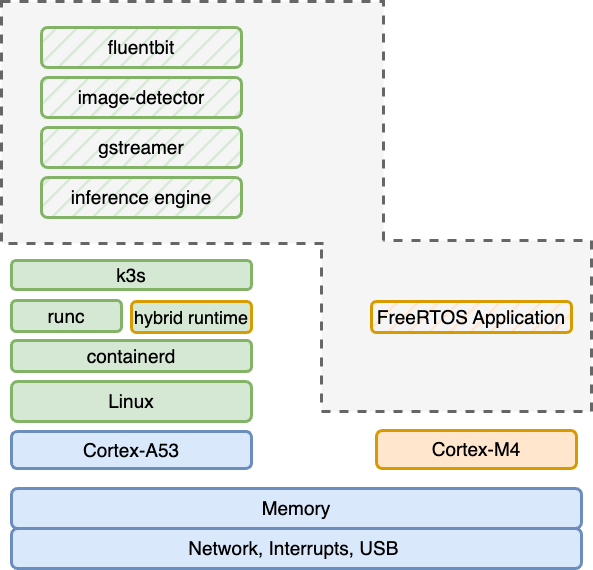 Figure 2 shows a demo application for Hybrid Smarter 